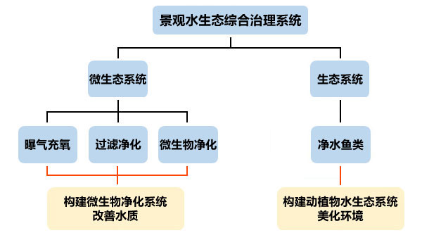 景觀湖水生態(tài)治理系統(tǒng)