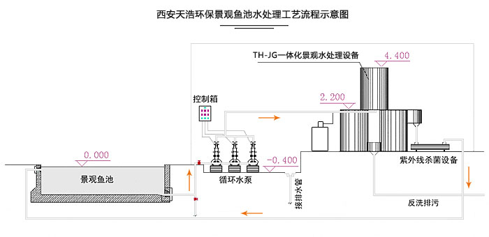 景觀水循環(huán)凈化系統(tǒng)