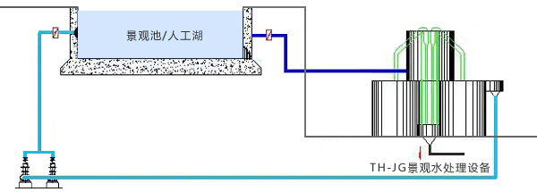 人工湖水處理設(shè)備機(jī)后泵進(jìn)水管道布局