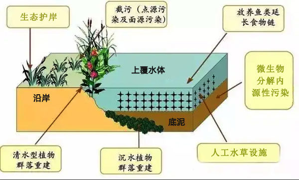 底泥生物氧化